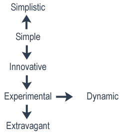 Design styles diagram